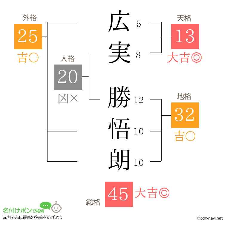 広実 勝悟朗さんの姓名判断結果