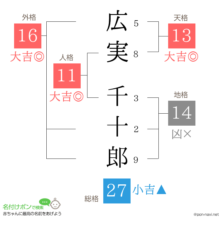 広実 千十郎さんの姓名判断結果