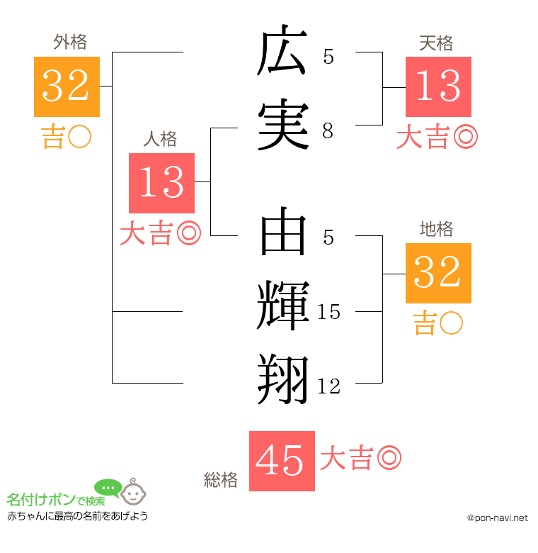 広実 由輝翔さんの姓名判断結果