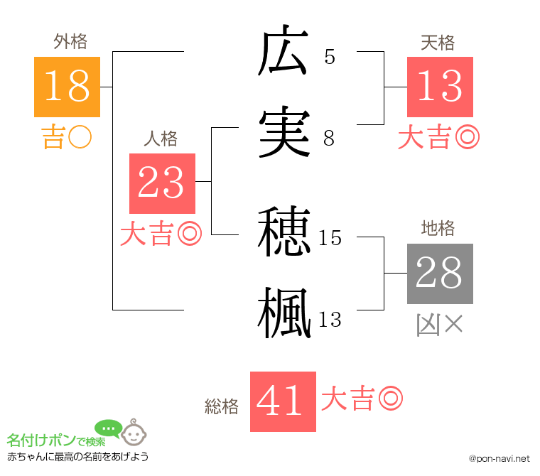 広実 穂楓さんの姓名判断結果