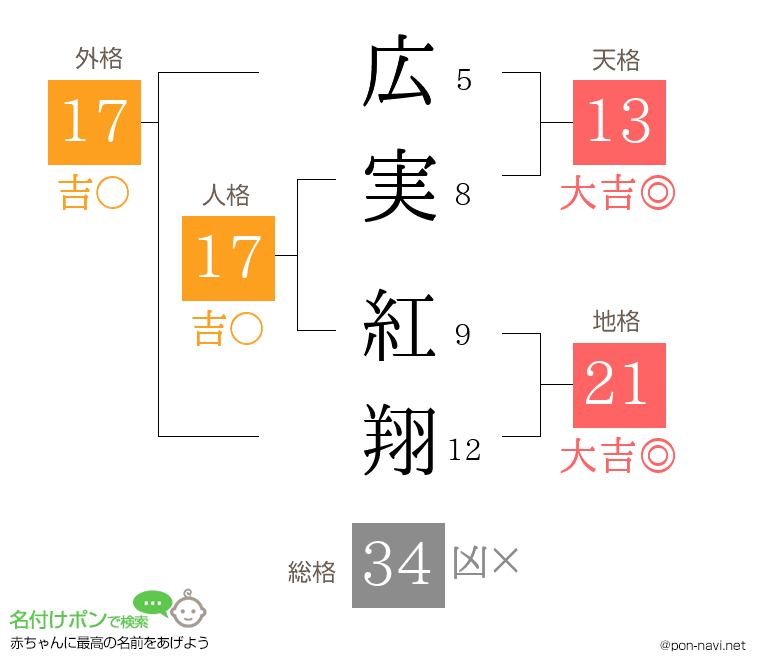 広実 紅翔さんの姓名判断結果