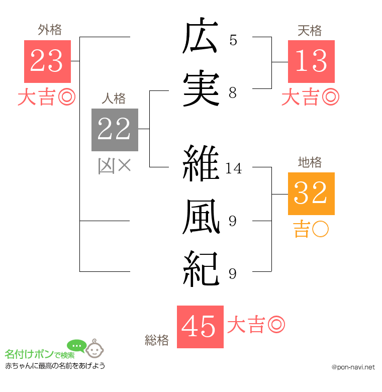 広実 維風紀さんの姓名判断結果