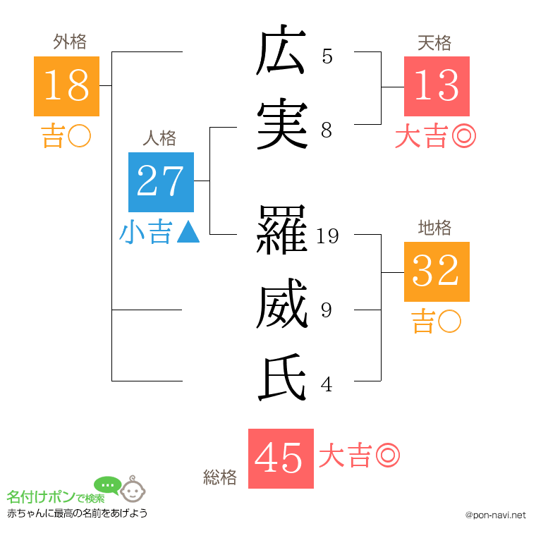 広実 羅威氏さんの姓名判断結果