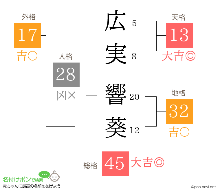 広実 響葵さんの姓名判断結果