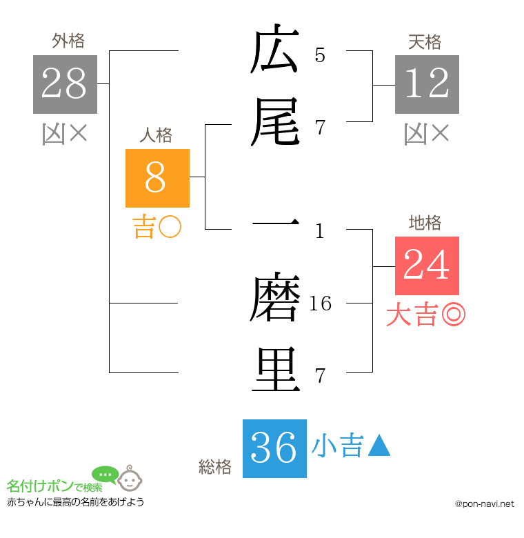 広尾 一磨里さんの姓名判断結果