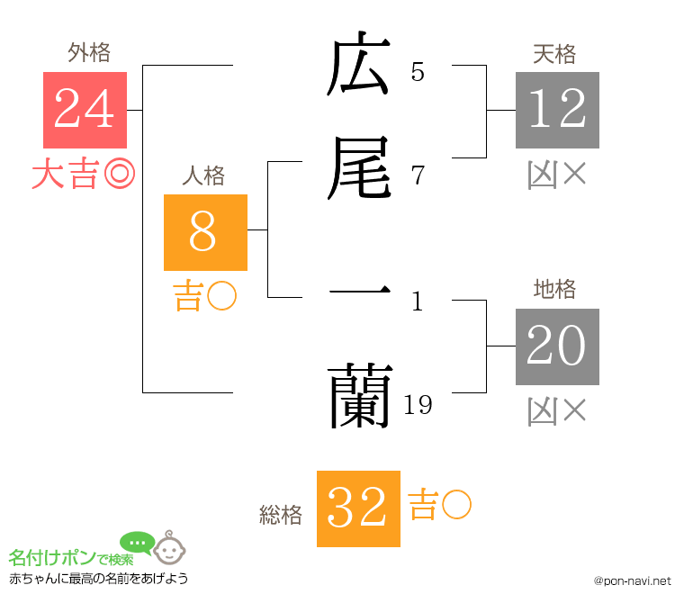 広尾 一蘭さんの姓名判断結果
