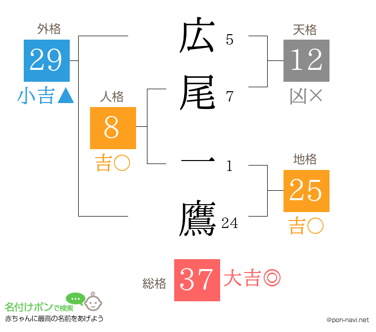 広尾 一鷹さんの姓名判断結果