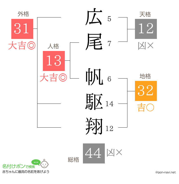 広尾 帆駆翔さんの姓名判断結果