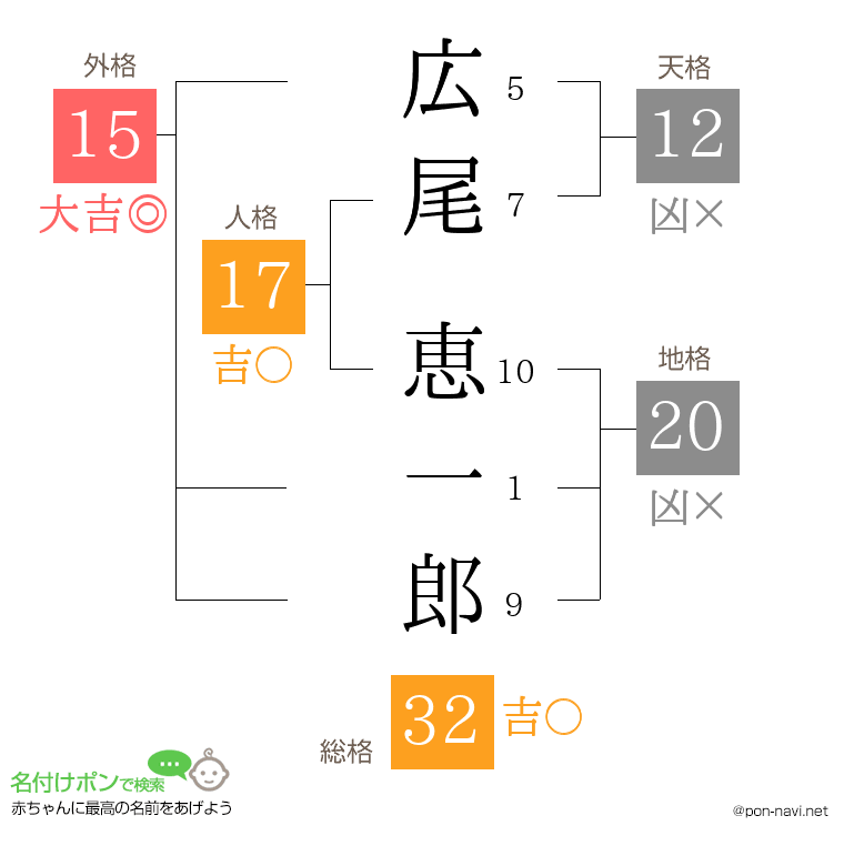 広尾 恵一郎さんの姓名判断結果