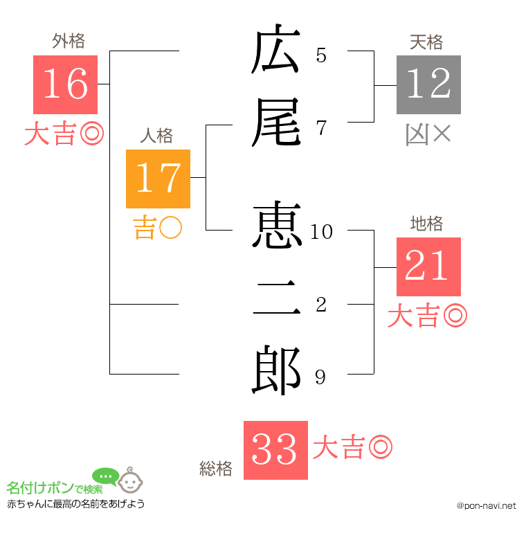 広尾 恵二郎さんの姓名判断結果
