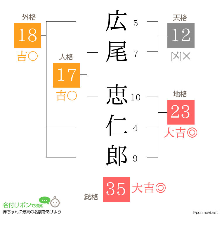 広尾 恵仁郎さんの姓名判断結果
