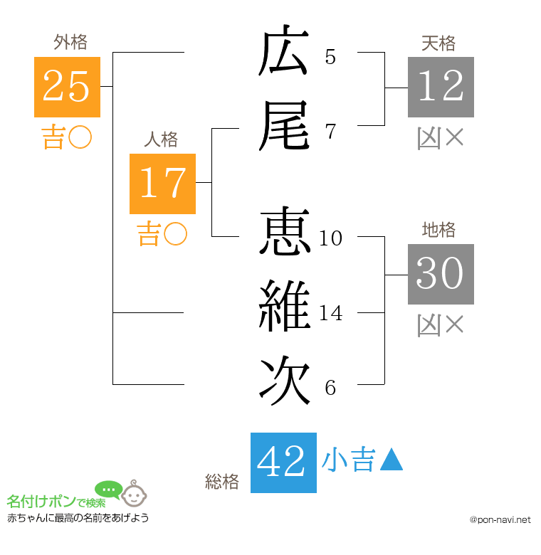 広尾 恵維次さんの姓名判断結果