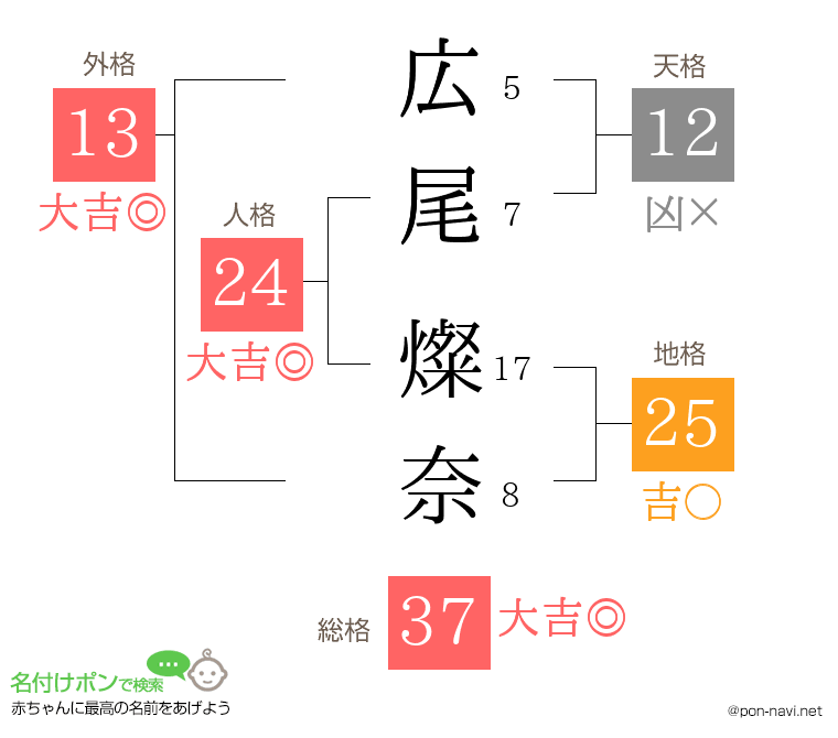 広尾 燦奈さんの姓名判断結果