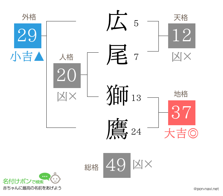 広尾 獅鷹さんの姓名判断結果