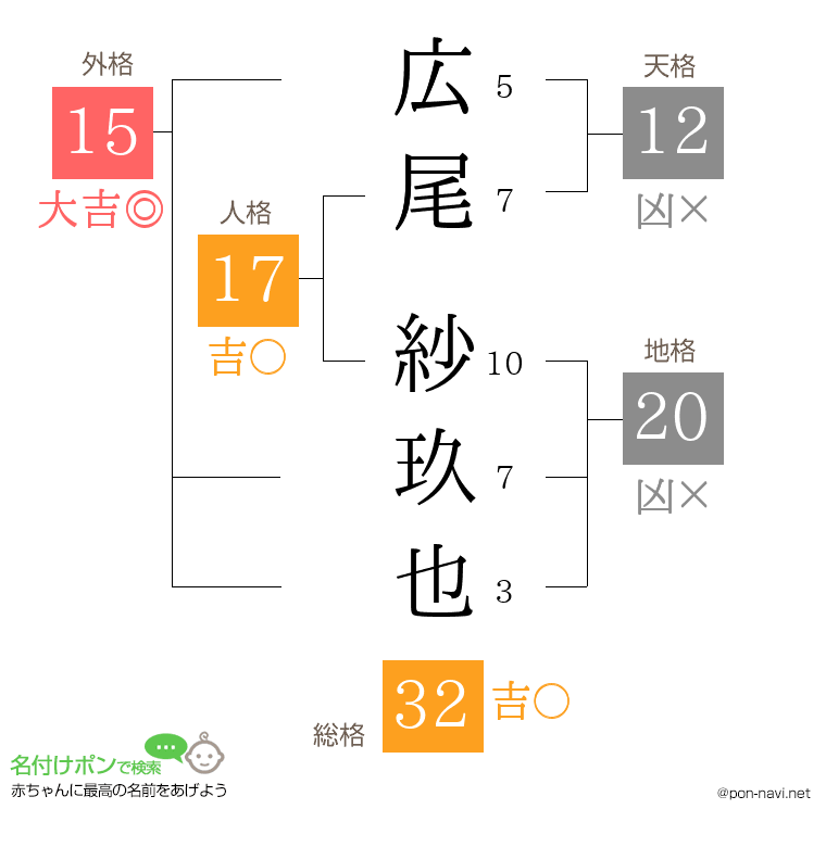 広尾 紗玖也さんの姓名判断結果