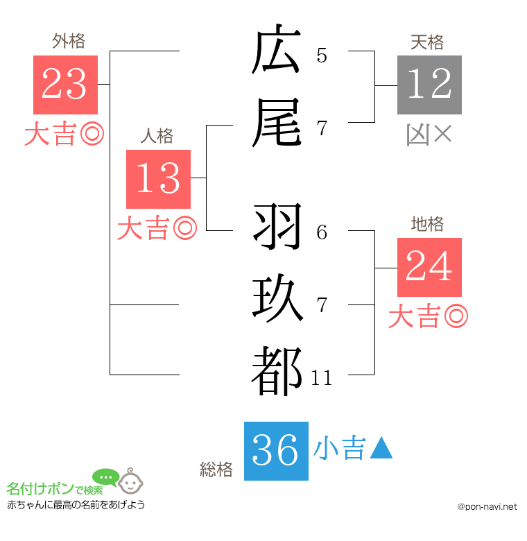 広尾 羽玖都さんの姓名判断結果