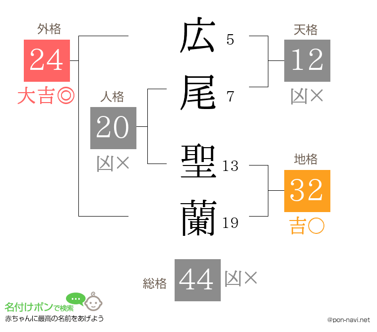 広尾 聖蘭さんの姓名判断結果