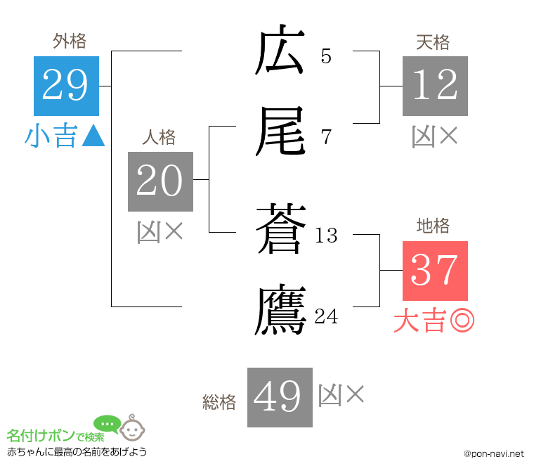 広尾 蒼鷹さんの姓名判断結果