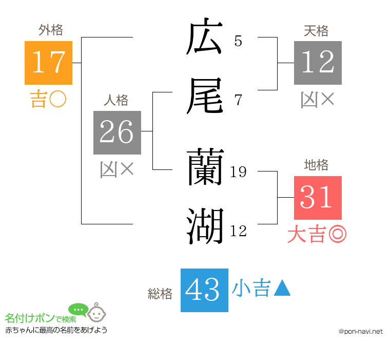 広尾 蘭湖さんの姓名判断結果