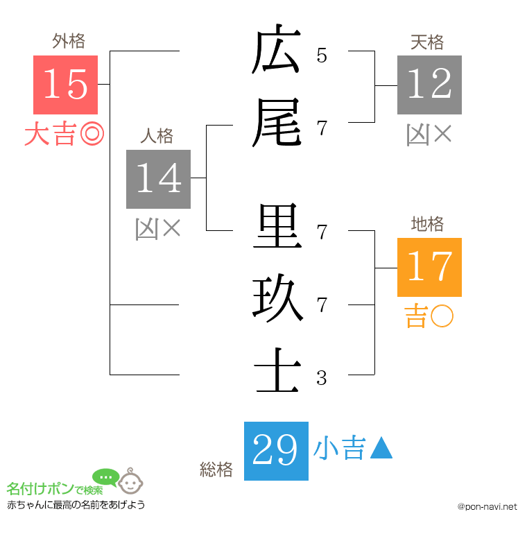 広尾 里玖士さんの姓名判断結果