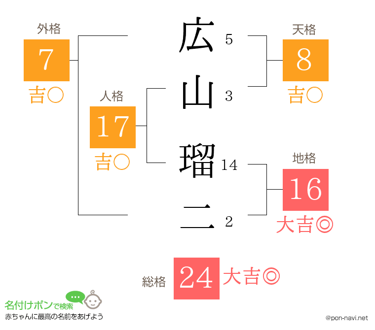 広山 瑠二さんの姓名判断結果
