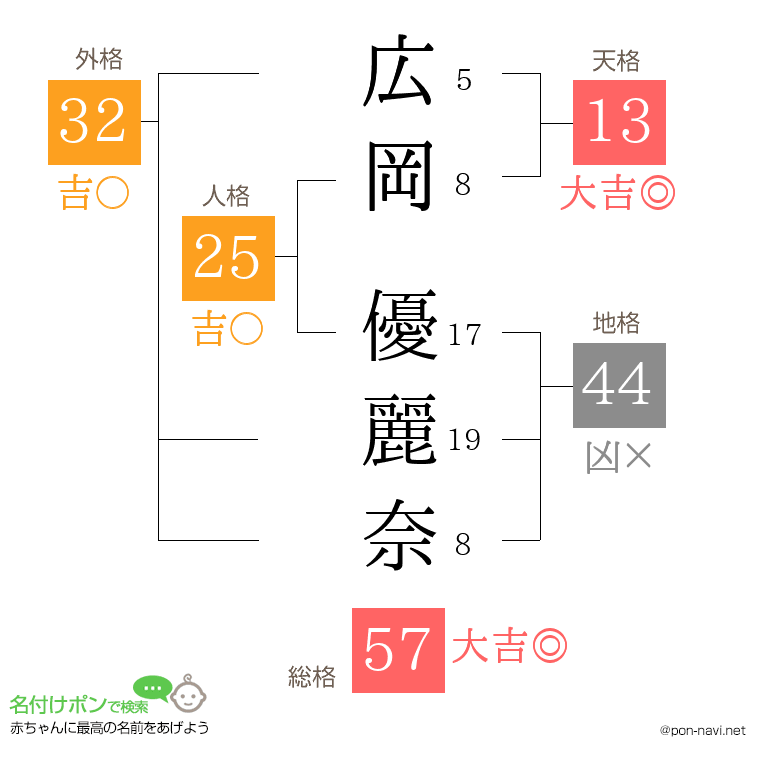 広岡 優麗奈さんの姓名判断結果