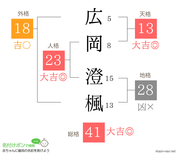 広岡 澄楓さんの姓名判断結果