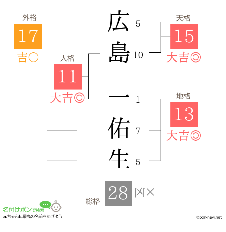 広島 一佑生さんの姓名判断結果