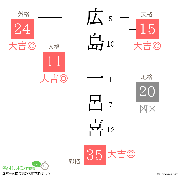 広島 一呂喜さんの姓名判断結果