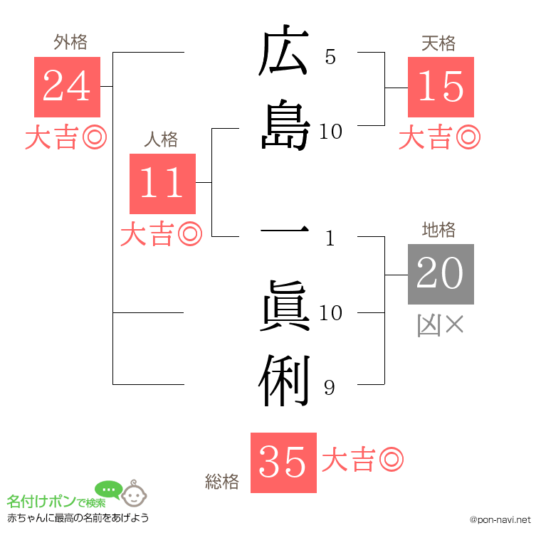 広島 一眞俐さんの姓名判断結果