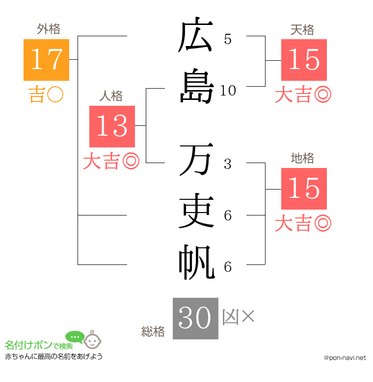 広島 万吏帆さんの姓名判断結果