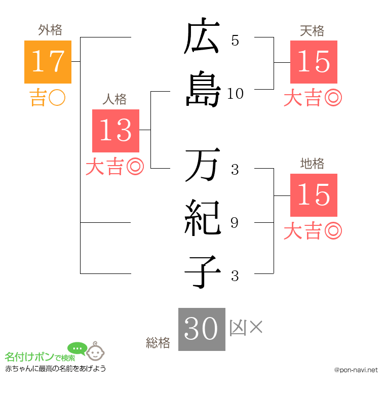 広島 万紀子さんの姓名判断結果