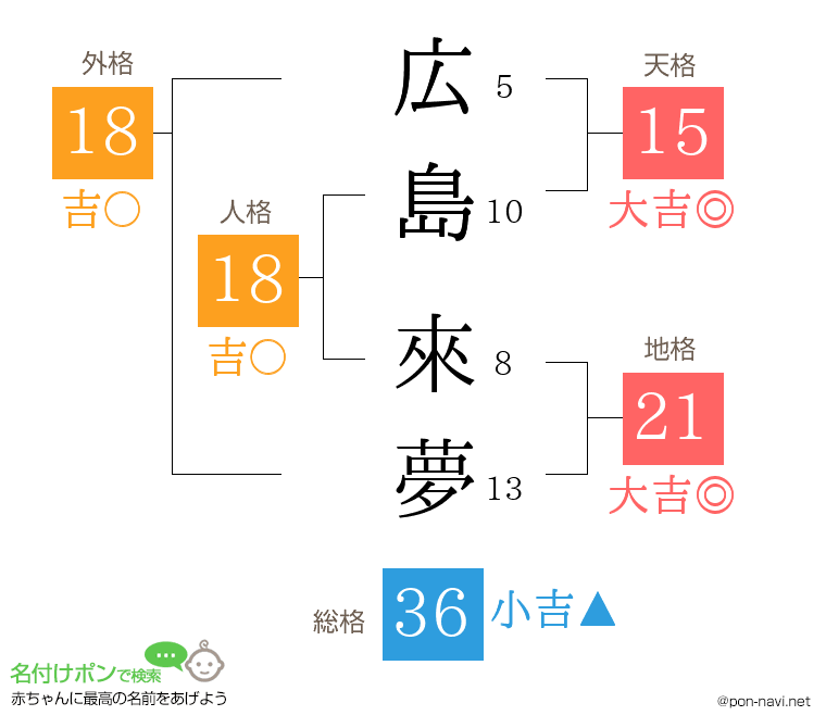広島 來夢さんの姓名判断結果
