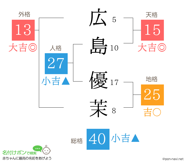 広島 優茉さんの姓名判断結果