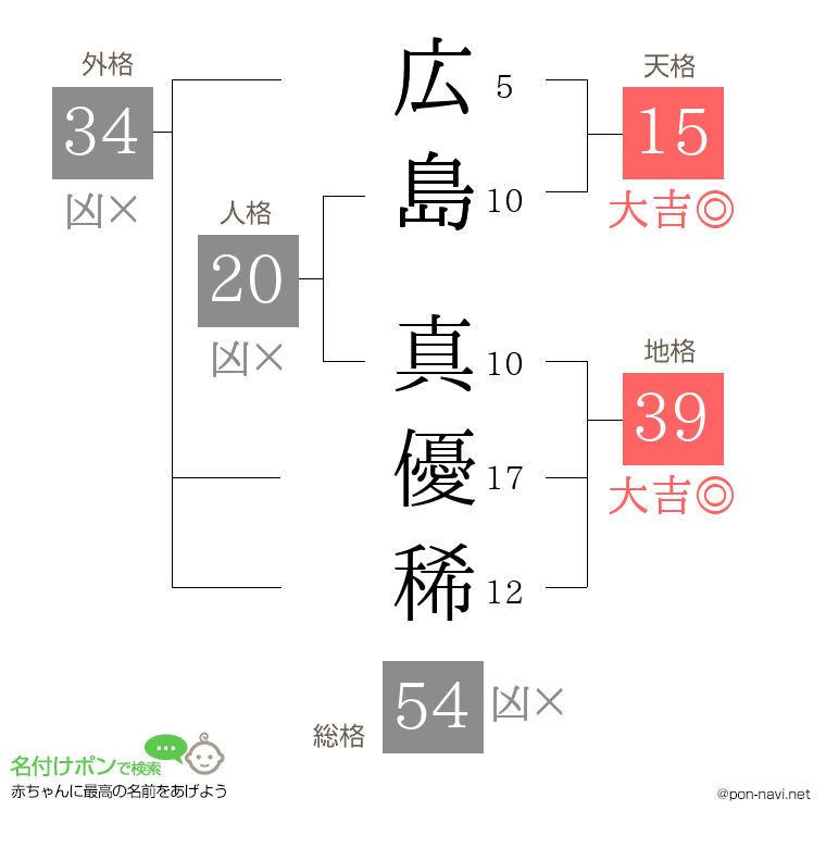 広島 真優稀さんの姓名判断結果