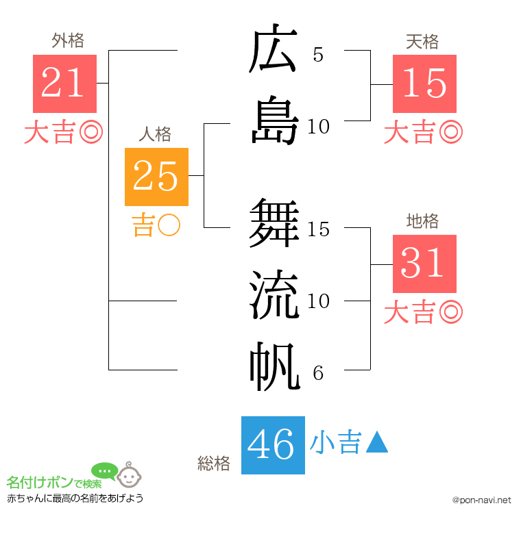 広島 舞流帆さんの姓名判断結果