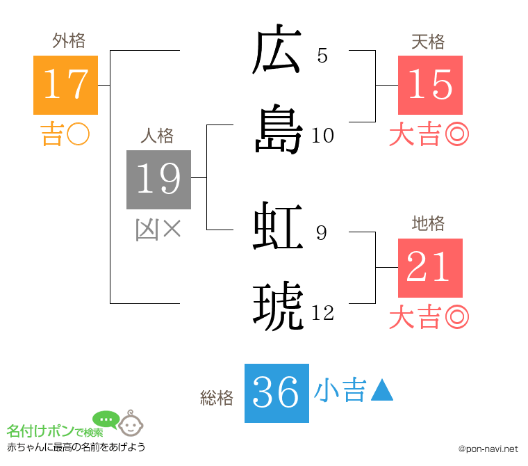 広島 虹琥さんの姓名判断結果
