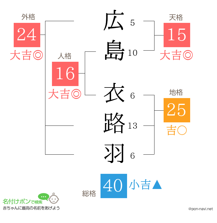 広島 衣路羽さんの姓名判断結果