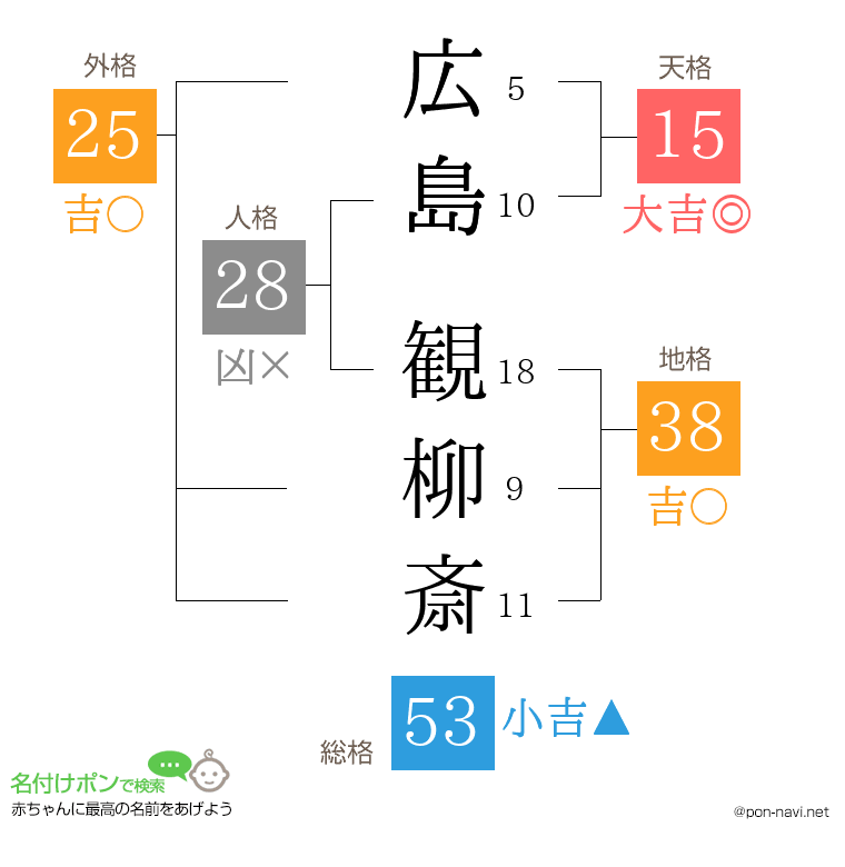 広島 観柳斎さんの姓名判断結果