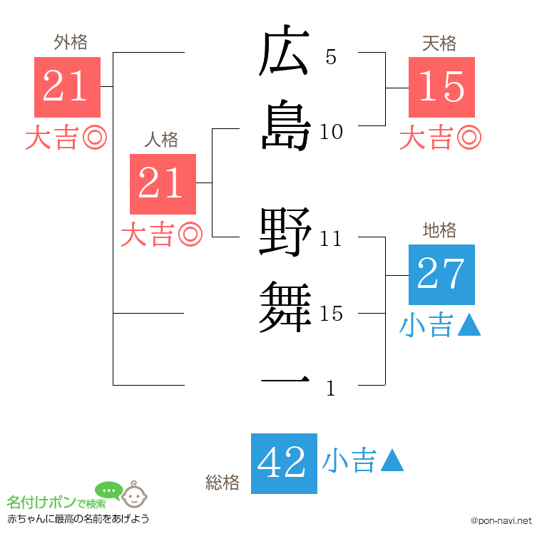 広島 野舞一さんの姓名判断結果