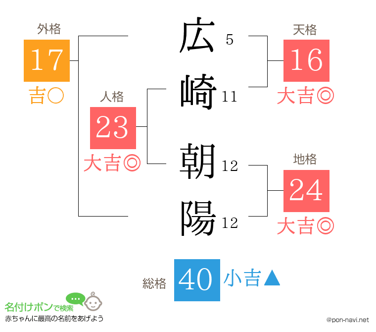 広崎 朝陽さんの姓名判断結果