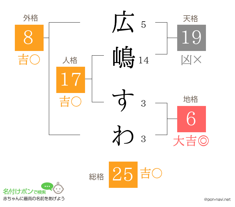 広嶋 すわさんの姓名判断結果