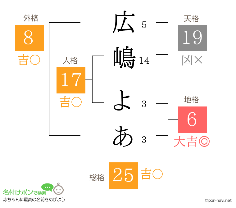 広嶋 よあさんの姓名判断結果