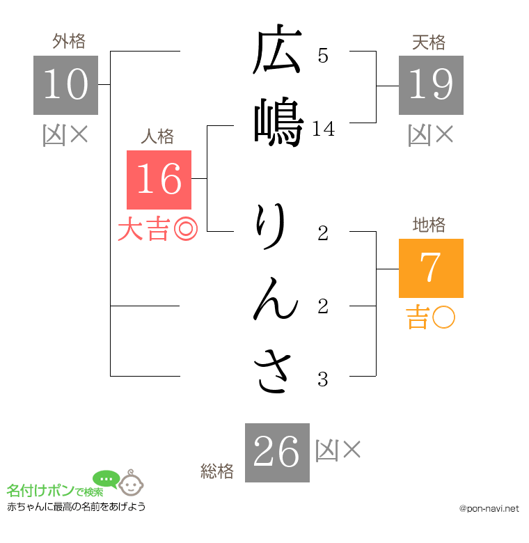 広嶋 りんささんの姓名判断結果