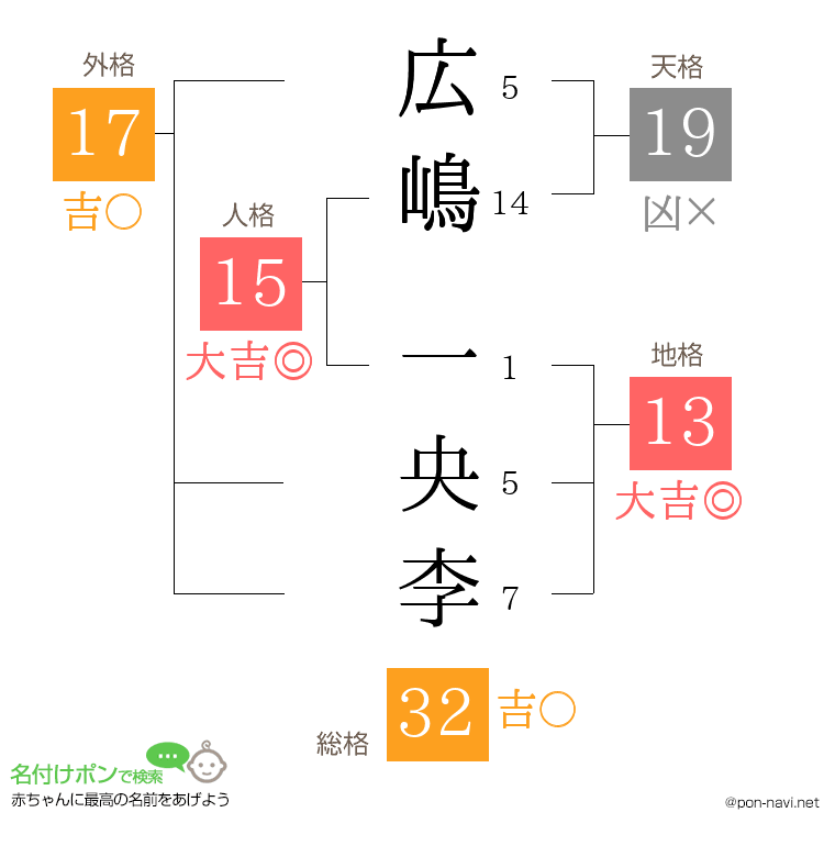 広嶋 一央李さんの姓名判断結果