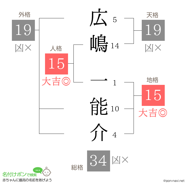広嶋 一能介さんの姓名判断結果