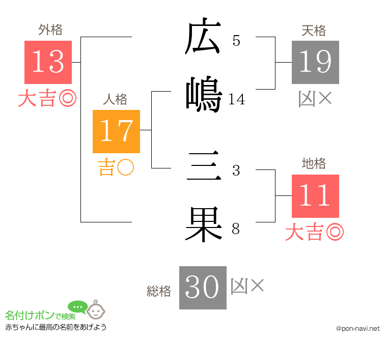 広嶋 三果さんの姓名判断結果