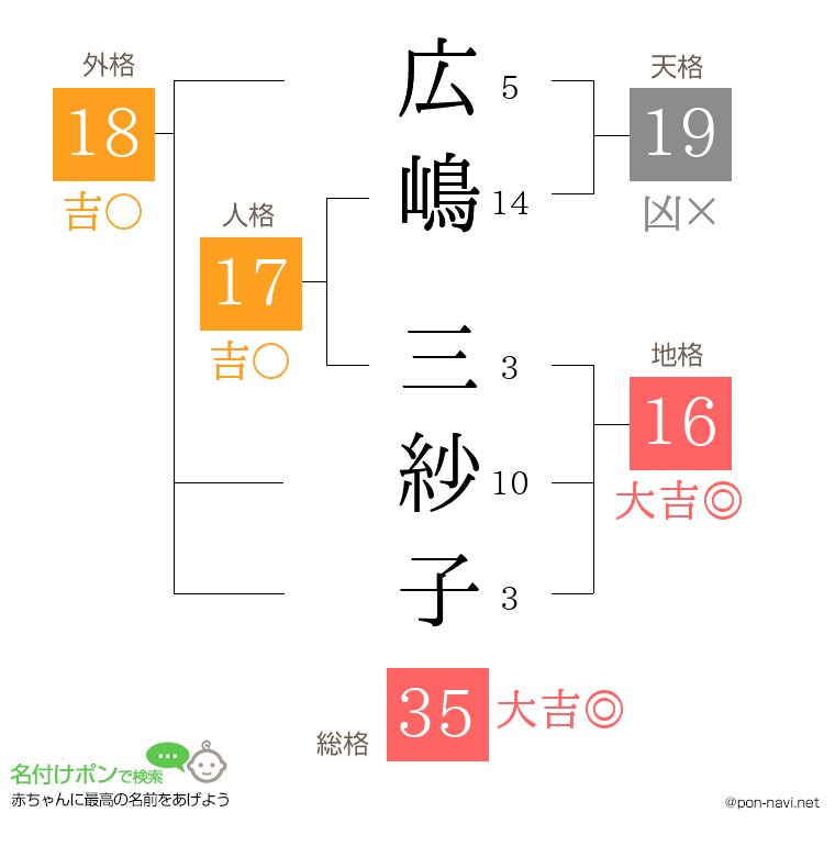 広嶋 三紗子さんの姓名判断結果