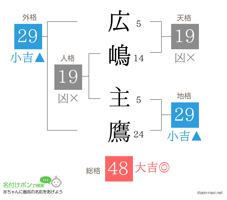 広嶋 主鷹さんの姓名判断結果