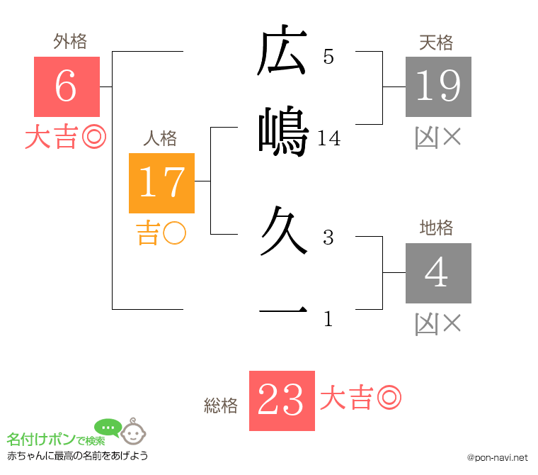 広嶋 久一さんの姓名判断結果